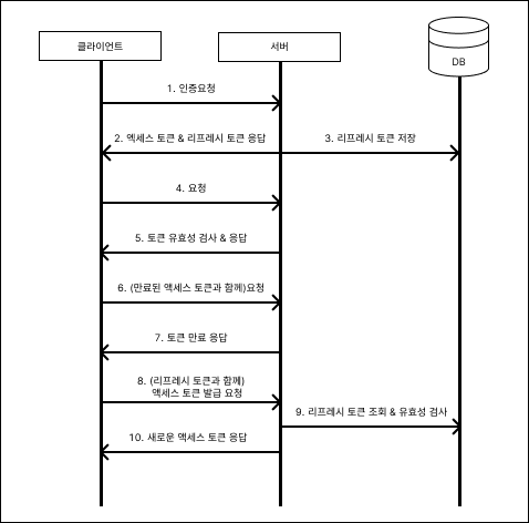 리프레시토큰_동작순서
